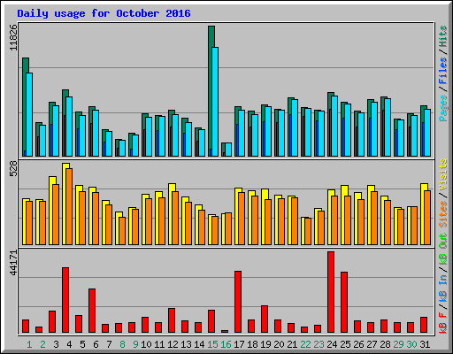 Daily usage for October 2016
