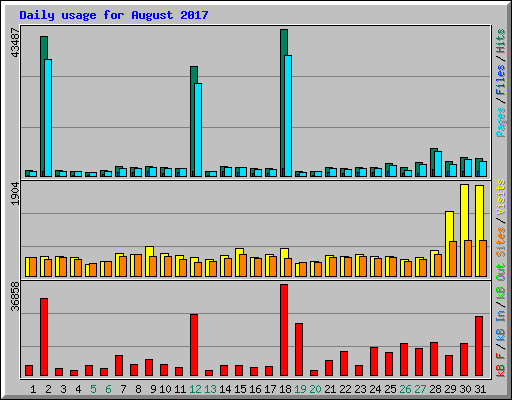 Daily usage for August 2017