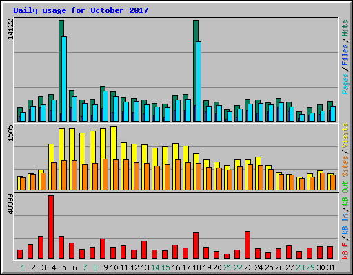 Daily usage for October 2017
