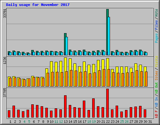 Daily usage for November 2017
