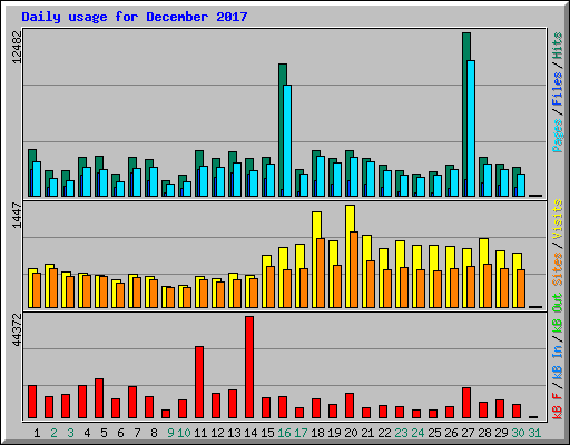 Daily usage for December 2017