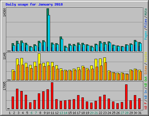 Daily usage for January 2018
