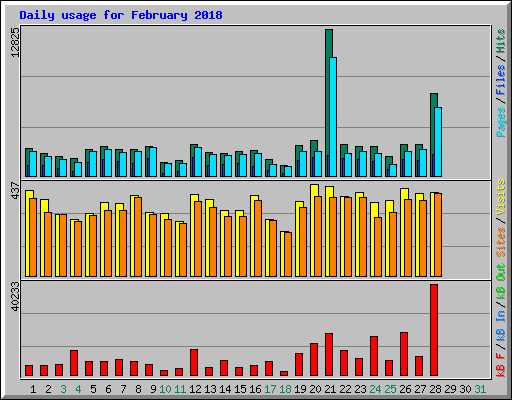 Daily usage for February 2018
