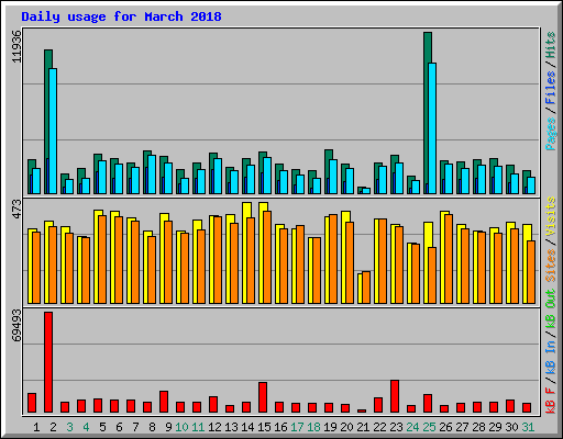 Daily usage for March 2018