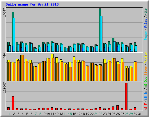Daily usage for April 2018