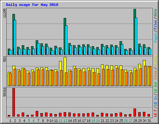 Daily usage for May 2018
