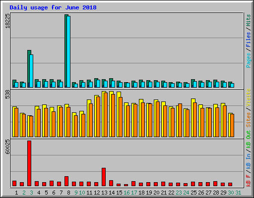 Daily usage for June 2018