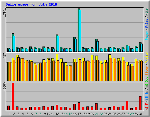 Daily usage for July 2018