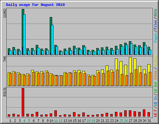 Daily usage for August 2018