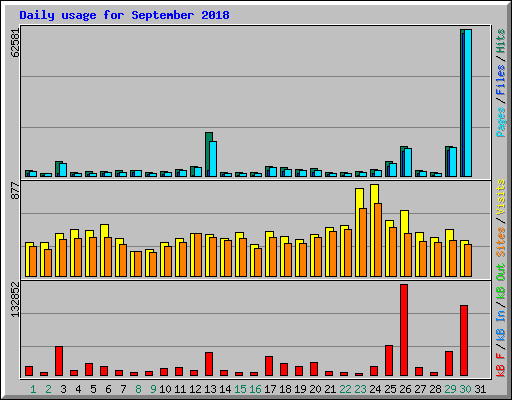 Daily usage for September 2018