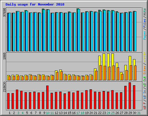 Daily usage for November 2018