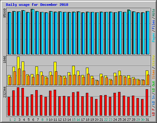 Daily usage for December 2018