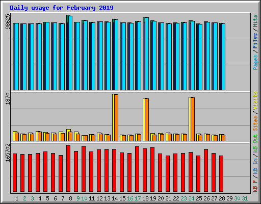 Daily usage for February 2019