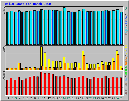 Daily usage for March 2019