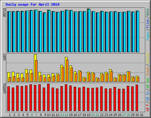 Daily usage for April 2019