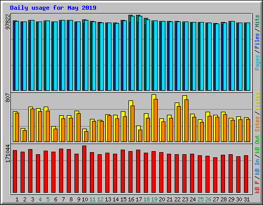 Daily usage for May 2019