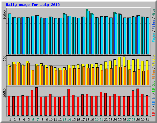 Daily usage for July 2019