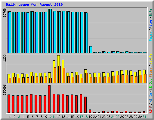 Daily usage for August 2019