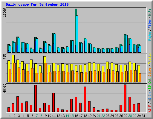 Daily usage for September 2019