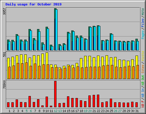 Daily usage for October 2019