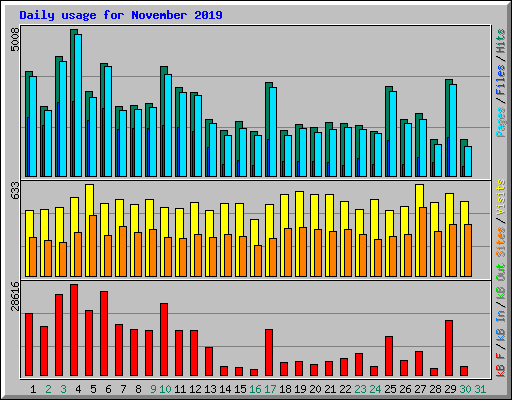 Daily usage for November 2019