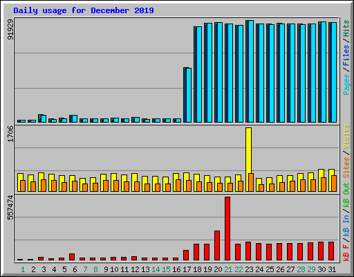 Daily usage for December 2019