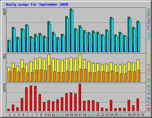 Daily usage for September 2020