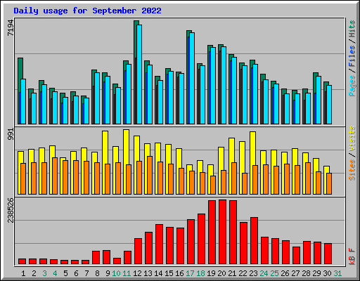 Daily usage for September 2022
