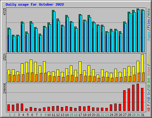 Daily usage for October 2022