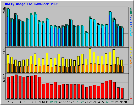 Daily usage for November 2022