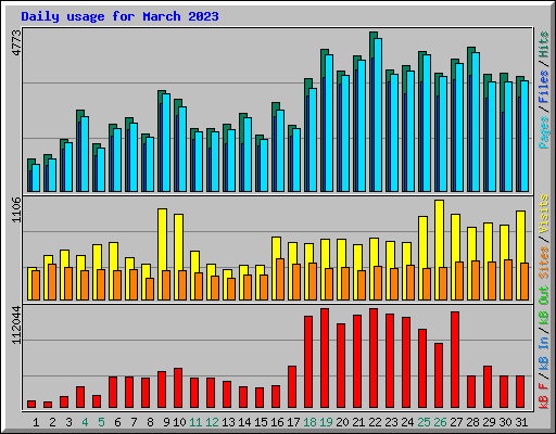 Daily usage for March 2023