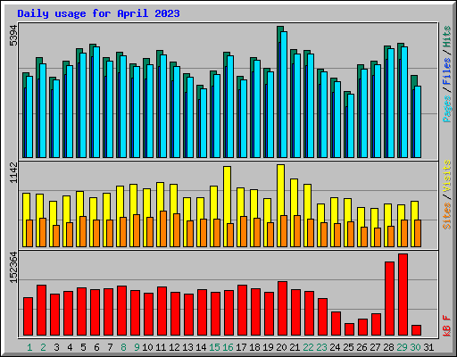 Daily usage for April 2023