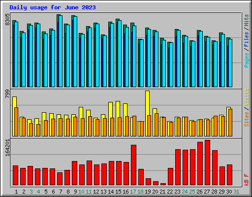 Daily usage for June 2023