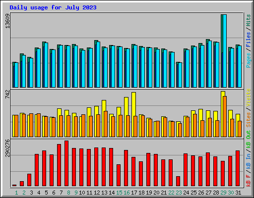 Daily usage for July 2023