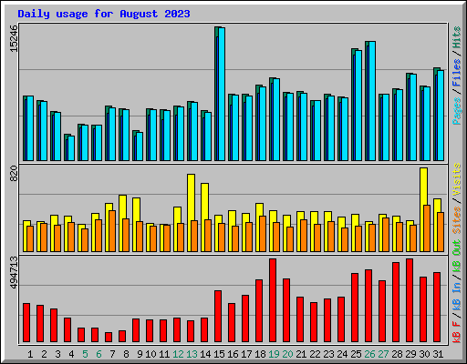 Daily usage for August 2023