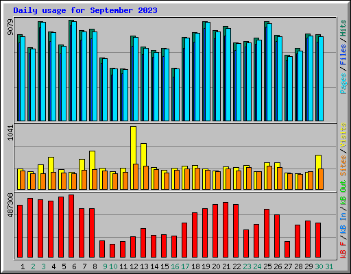 Daily usage for September 2023