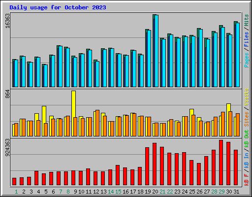 Daily usage for October 2023