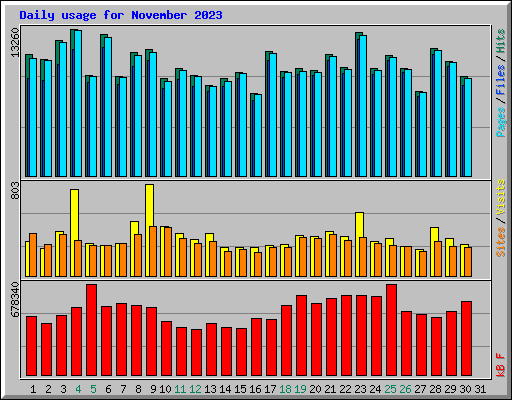 Daily usage for November 2023