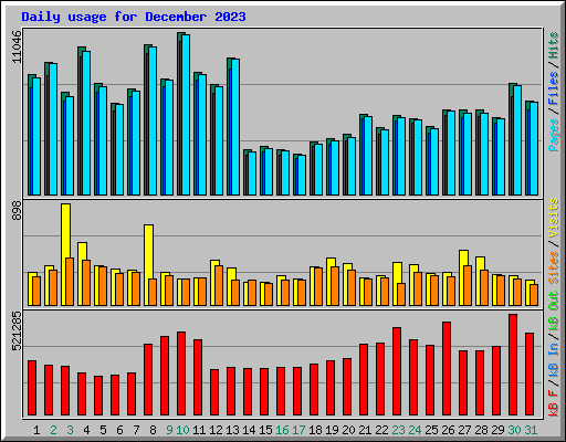 Daily usage for December 2023