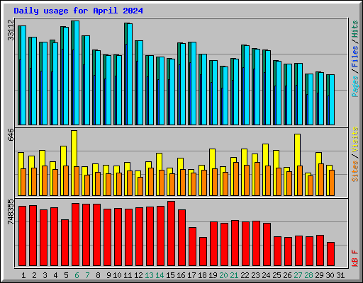 Daily usage for April 2024