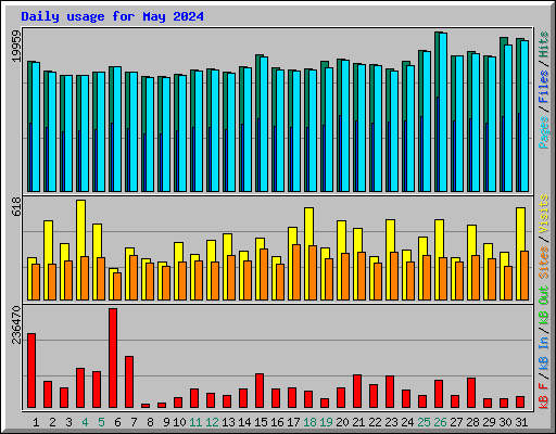 Daily usage for May 2024