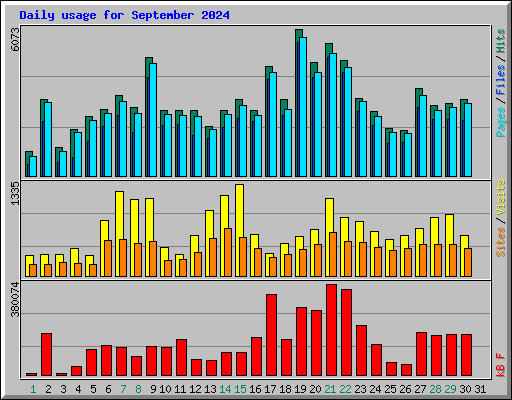 Daily usage for September 2024