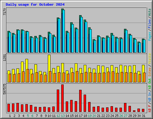 Daily usage for October 2024