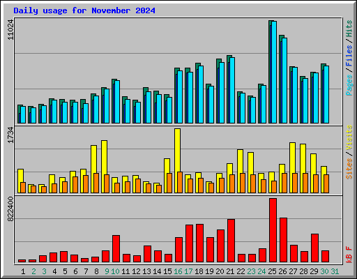Daily usage for November 2024