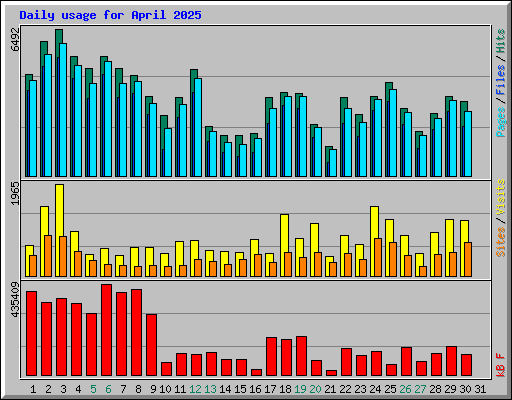 Daily usage for April 2025
