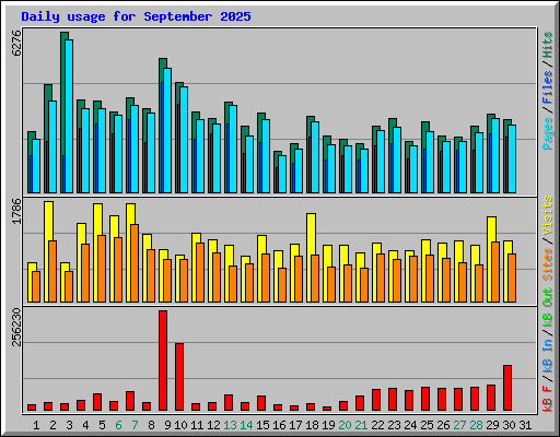Daily usage for September 2025