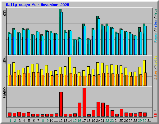 Daily usage for November 2025