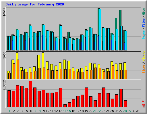 Daily usage for February 2026