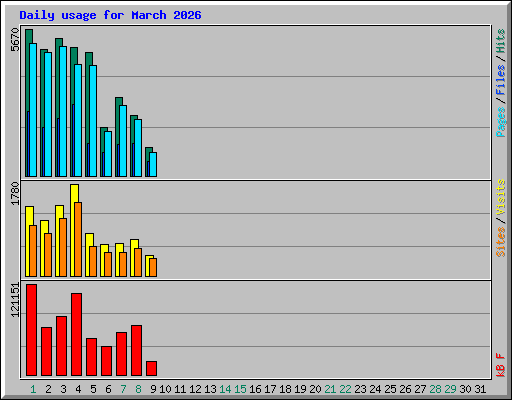Daily usage for March 2026
