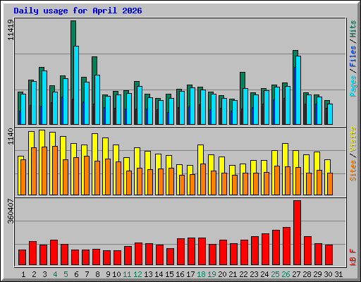 Daily usage for April 2026